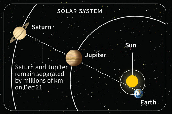 Melihat Fenomena Langka Konjungsi Agung Jupiter-Saturnus