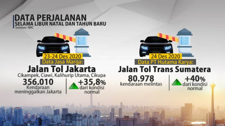 Wow! Diimbau Tak Bepergian, Pengguna Tol Melonjak saat Libur Natal dan Tahun Baru