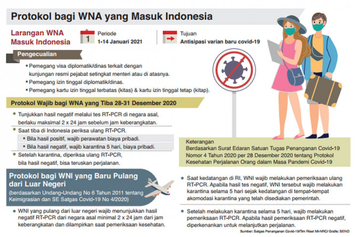 Grafis: Protokol bagi WNA yang Masuk Indonesia
