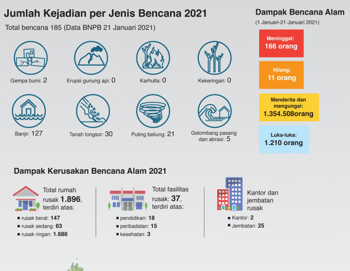 2021, Waspadai Bencana Silih Berganti