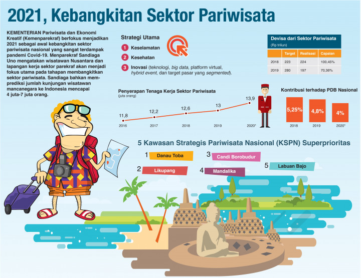 2021, Kebangkitan Sektor Pariwisata