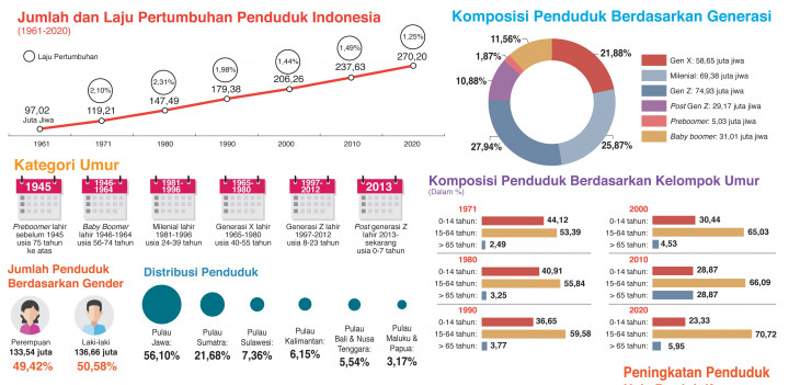 Sensus Penduduk 2020, Usia Penduduk Produktif Mendominasi