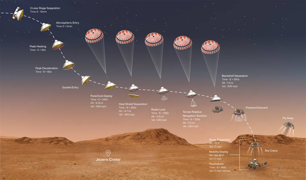 Tahap pendaratan robot rover NASA Perseverance di Planet Mars. (NASA)