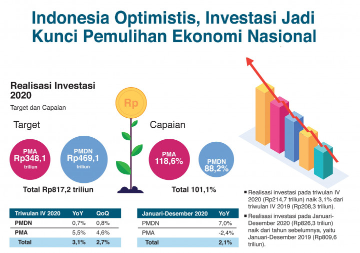 Indonesia Optimistis, Investasi Jadi Kunci Pemulihan Ekonomi Nasional
