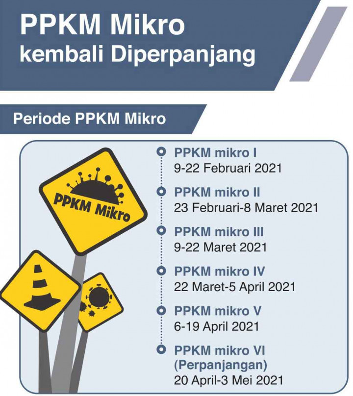 PPKM Mikro Kembali Diperpanjang dan Diperluas ke 5 Provinsi
