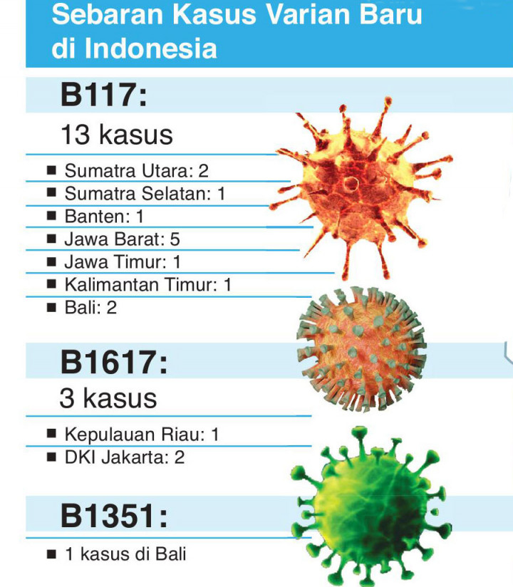 Waspadai Penambahan Kasus Tiga Varian Baru