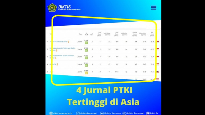 4 Jurnal PTKI Raih Peringkat Tertinggi di Asia