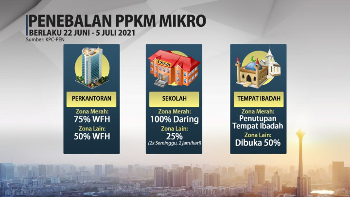Begini Aturan Penguatan PPKM Mikro Terbaru di Jabodetabek