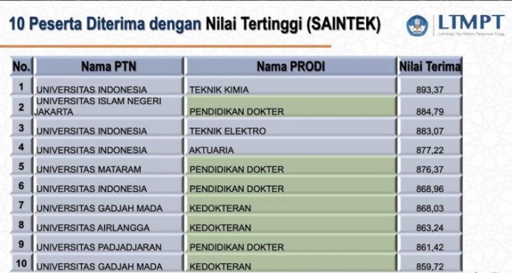 Prodi Kedokteran UIN Jakarta Urutan Kedua Nilai Tertinggi UTBK Bidang Saintek