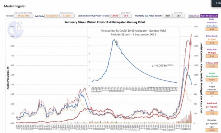 PPKM di DIY Dinilai Tak Efektif Tekan Kasus Covid-19