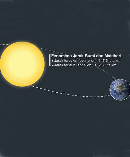 Aphelion, when the Earth and the Sun Keep the Distance