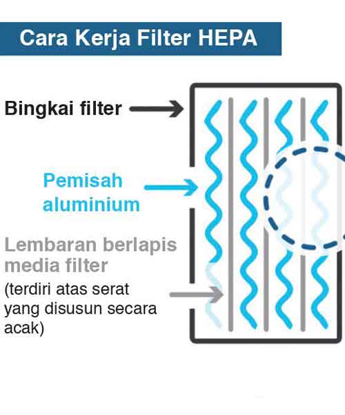 HEPA Filter Kurangi Paparan Virus di Ruangan