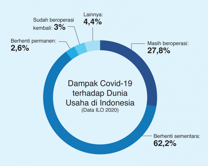 Kondisi Dunia Usaha Indonesia di Tengah Pandemi Covid-19