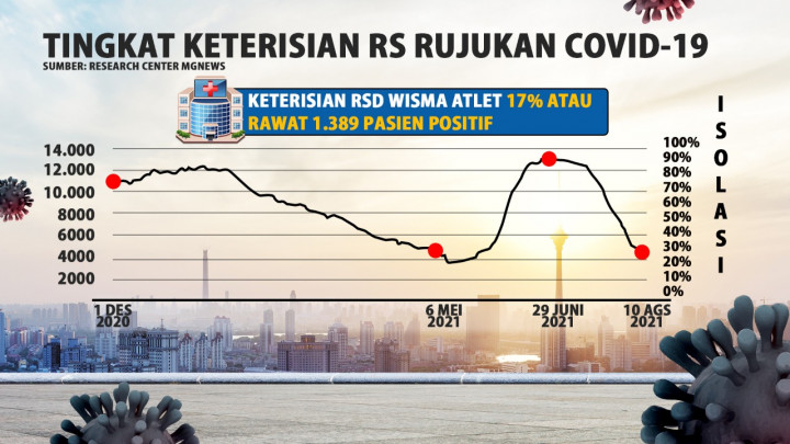 Update Covid-19 di DKI Jakarta dan Bodebek