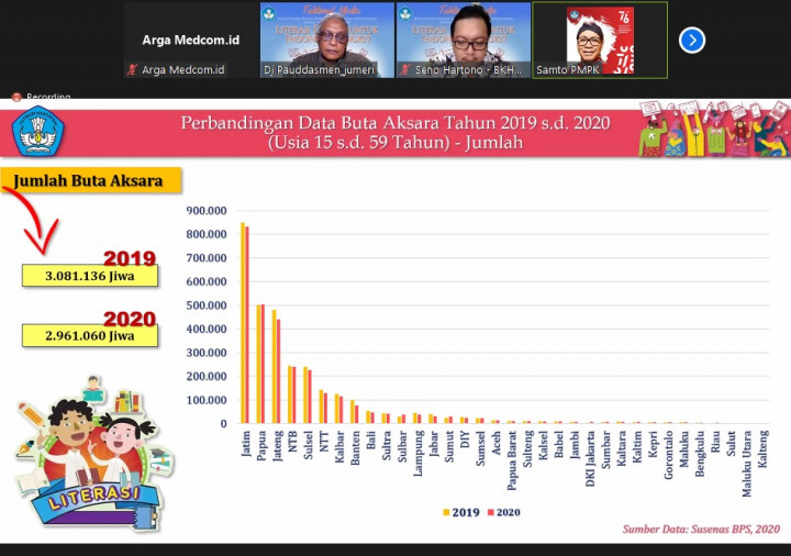 Hampir 3 Juta Masyarakat Indonesia Masih Buta Aksara, Jatim Tertinggi