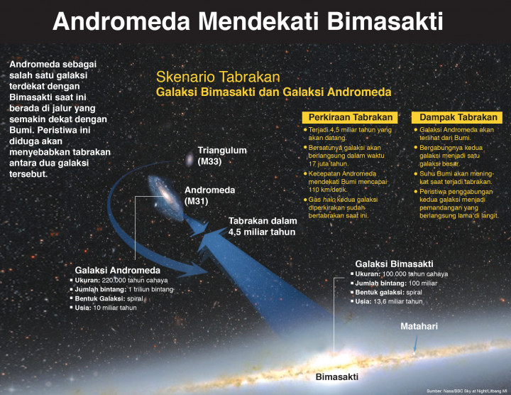Andromeda Mendekati Bimasakti
