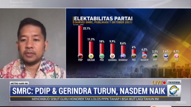 Survei SMRC: Elektabilitas PDIP dan Gerindra Turun, Nasdem Naik