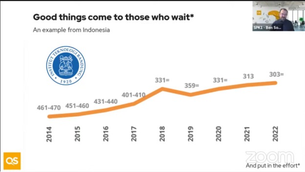 QS Higher Education Puji ITB Sebagai Kampus yang Konsisten Tingkatkan Peringkat