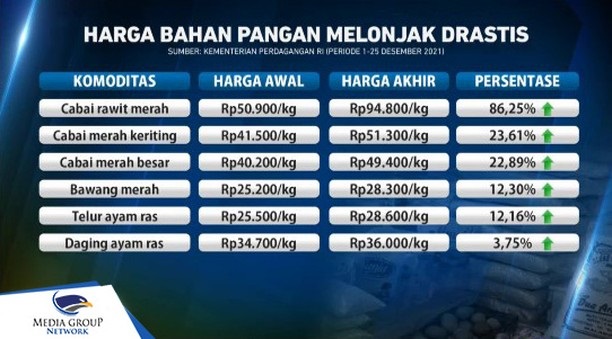 Harga Bahan Pangan Melonjak Drastis