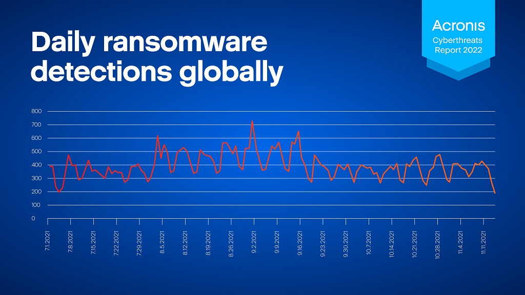 Acronis Cyberthreats Report tahunan 2022