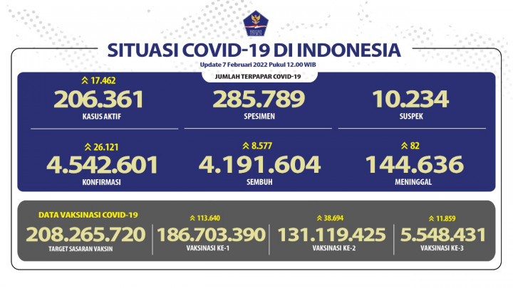 26.121 Kasus Covid-19 Terdeteksi, Kasus Aktif Mencapai 206.361