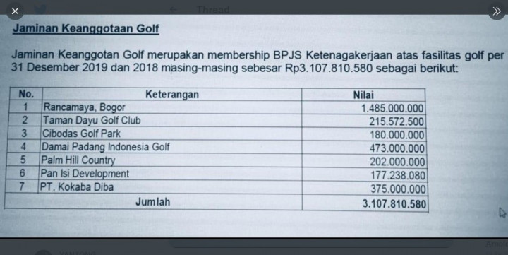 Viral! Jaminan Keanggotaan Golf Milik BPJS Ketenagakerjaan Capai Rp3,1 Miliar