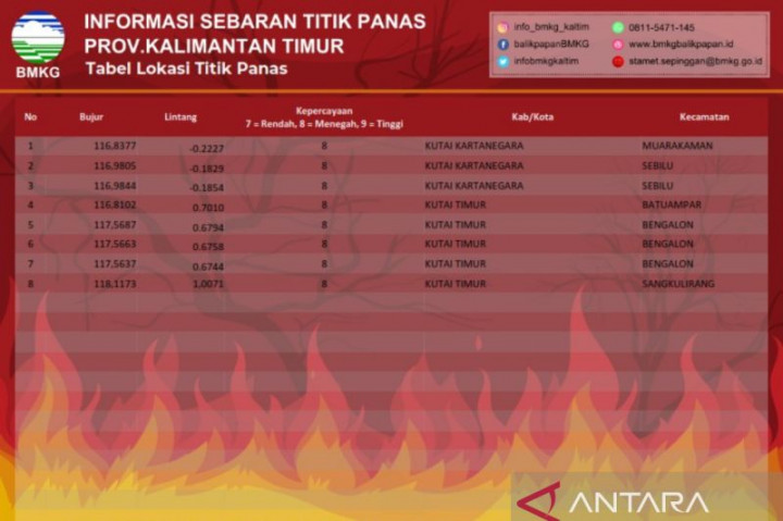 BMKG Deteksi 8 Titik Panas di Kaltim