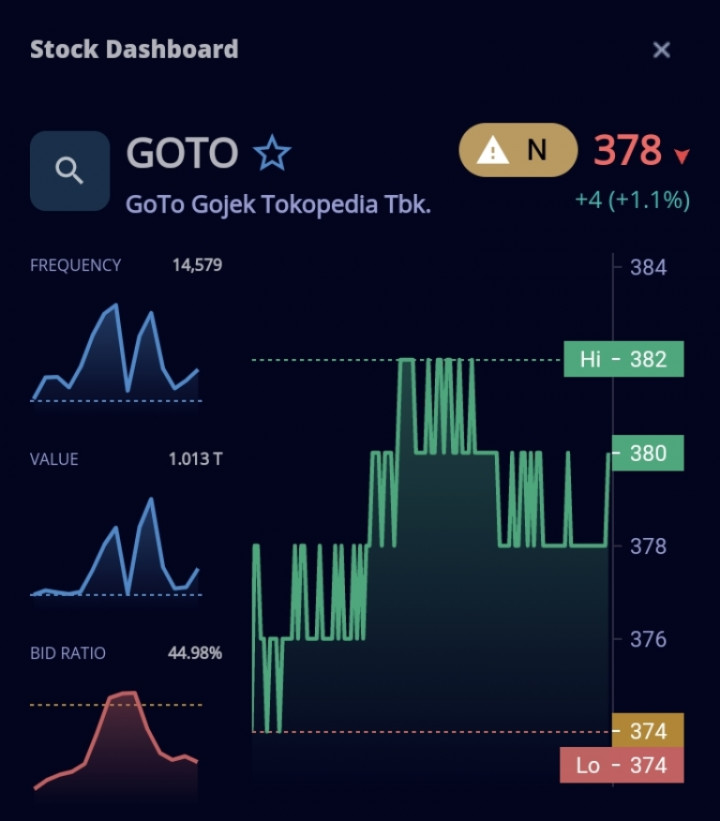 Saham GOTO Dapat Notasi N dari BEI, Apa Itu?