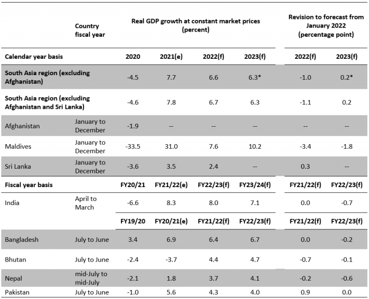 South Asia Expected to Grow 6.6% in 2022: World Bank