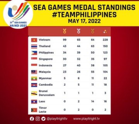 Tambah Dua Medali Emas, Posisi Indonesia tak Beranjak dari Posisi 5