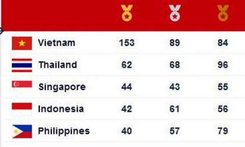 Update Klasemen Medali: Indonesia Terlempar dari Posisi Tiga Besar