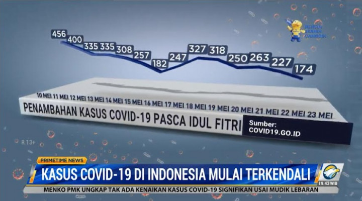 Kabar Baik, Covid-19 di Indonesia Mulai Terkendali