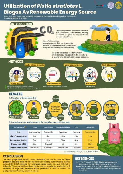 Poster Energi Baru Terbarukan dari Sampah Organik karya Mahasiswa UI. Foto: Dok. UI