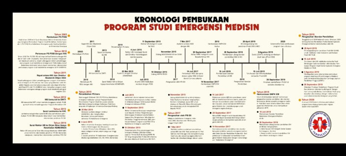 Pertama di Indonesia, UB Punya Prodi Spesialis Emergency Medicine