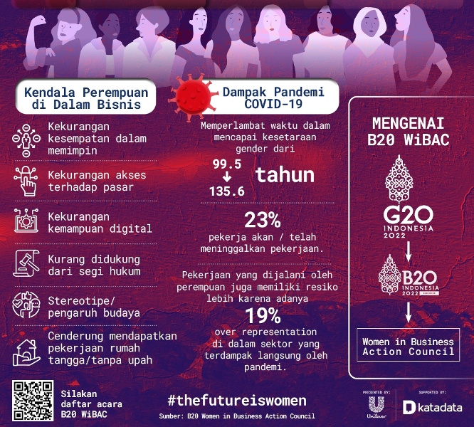 B20 WiBAC Dorong Pemberdayaan UMKM Perempuan untuk Akselerasi Pertumbuhan Ekonomi Global