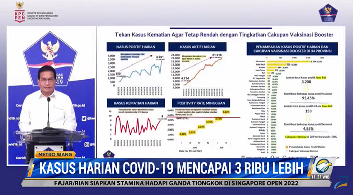 Kasus Harian Covid-19 Mencapi 3 Ribu Lebih