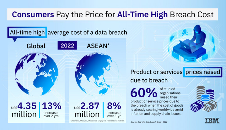 Studi IBM: Konsumen Tanggung Biaya Pelanggaran Data