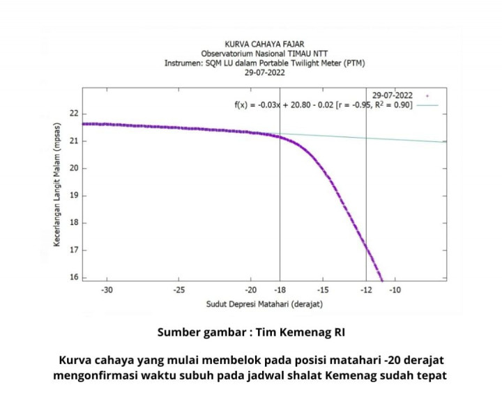 BRIN: Jadwal Salat Subuh yang Dikeluarkan Kemenag Sudah Tepat