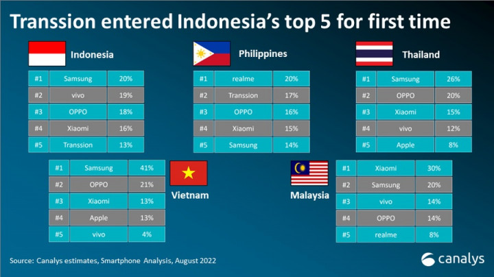 Geser realme dari Posisi 5 Besar Pasar Indonesia, Siapa Transsion?