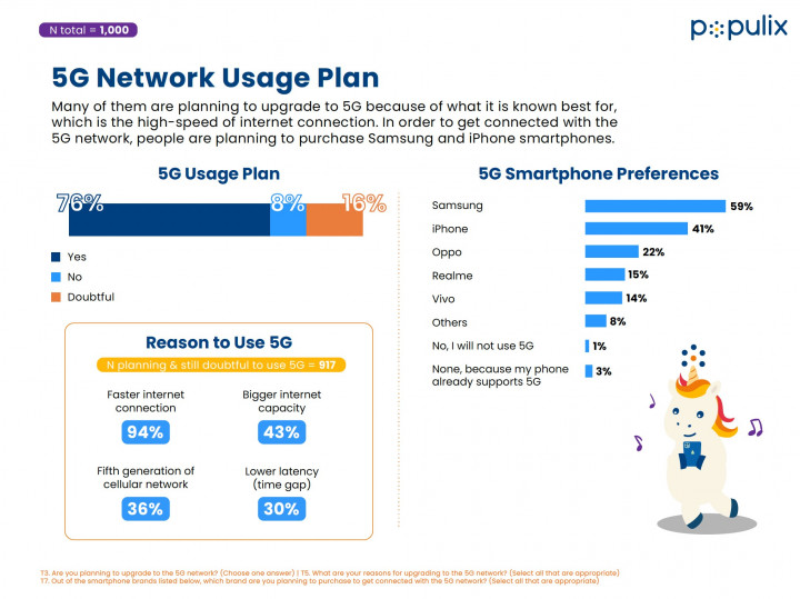 92% Masyarakat Indonesia Tertarik Pakai Jaringan 5G