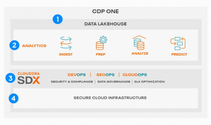 Cloud Data Lakehouse Bawa Solusi SaaS All-in-One Cloud Data Lakehouse Bawa Solusi SaaS All-in-One