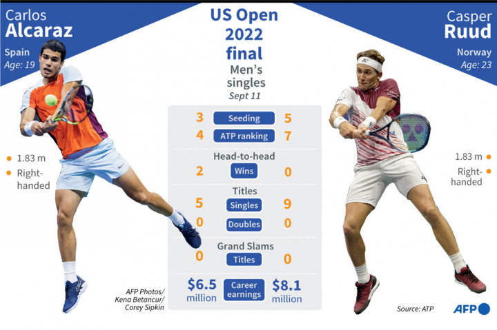 Tenis: Alcaraz Jumpa Ruud untuk Perebutan Gelar US Open