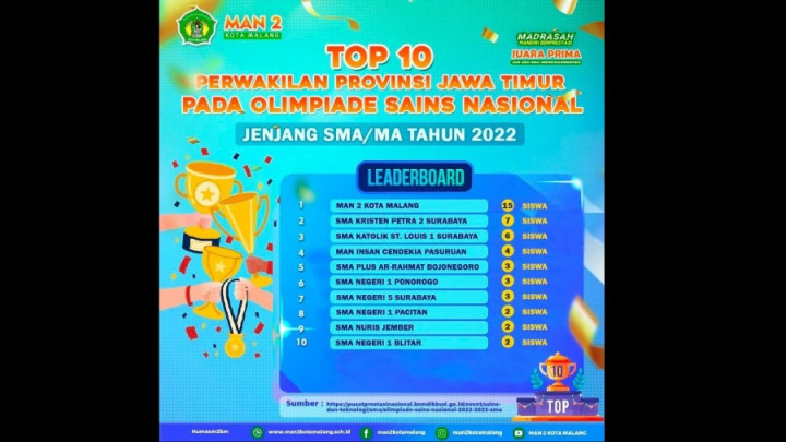 Terbanyak, MAN 2 Kota Malang Kirim 15 Siswa Wakili Jatim di OSN 2022
