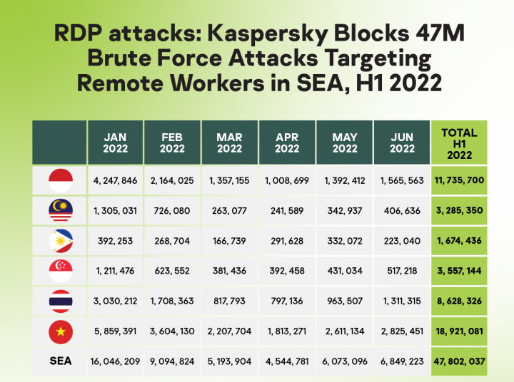 Pekerja Hybrid Asia Tenggara Jadi Incaran Penjahat Siber