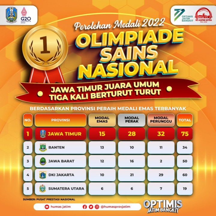 Jatim Juara Umum Olimpiade Sains Nasional Tiga Tahun Berturut-turut