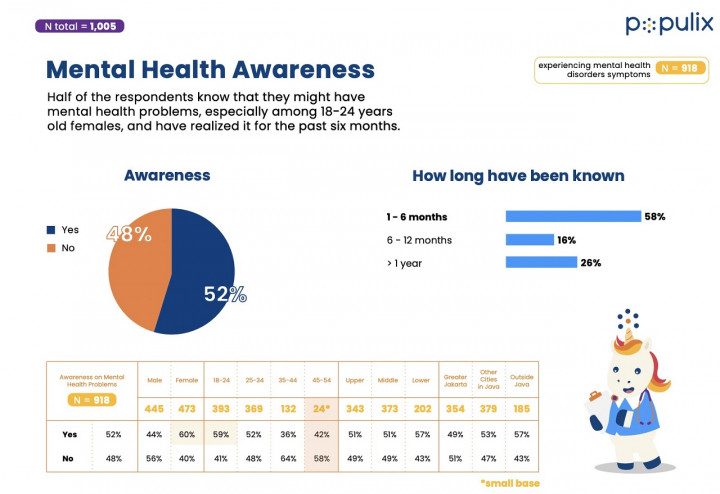 Masalah Finansial dan Kesepian Pemicu Orang Akses Telemedicine