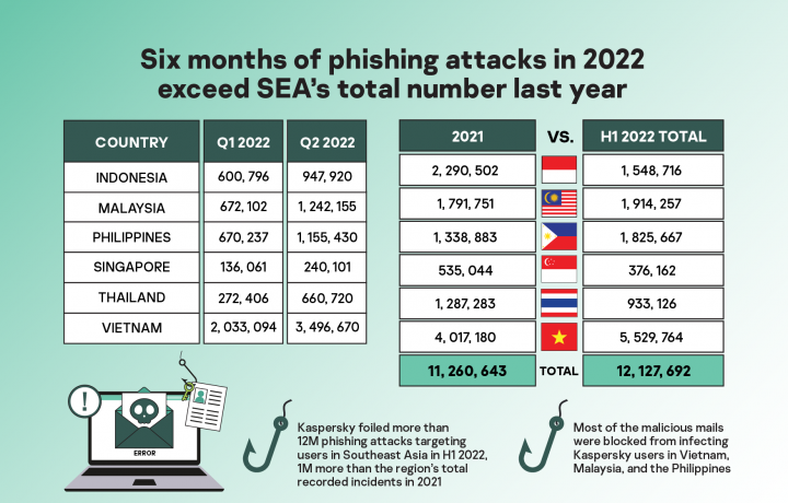 Selama 6 Bulan, Ada 12 Juta Serangan Phishing di Asia Tenggara