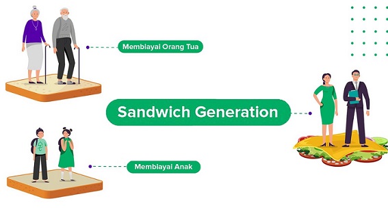 Gambaran generasi sandwich. (Foto: Dok. Bibit.id)