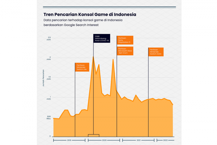 Konsol Game: Permintaan Tinggi, Harga Lebih Tinggi