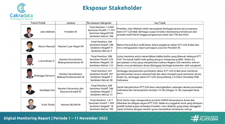 Jokowi Jadi Tokoh Paling Banyak Dapat Eksposur di Pra Event KTT G20